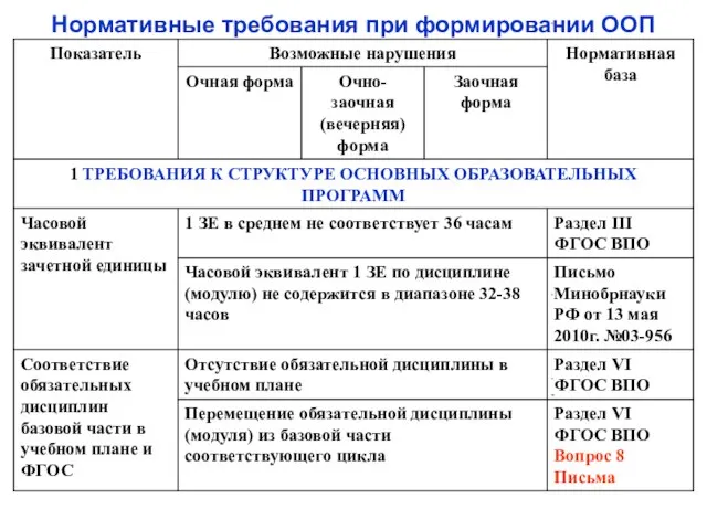 Нормативные требования при формировании ООП