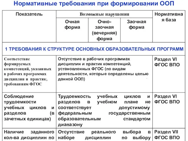 Нормативные требования при формировании ООП