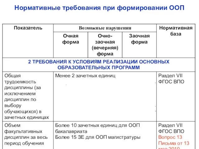 Нормативные требования при формировании ООП