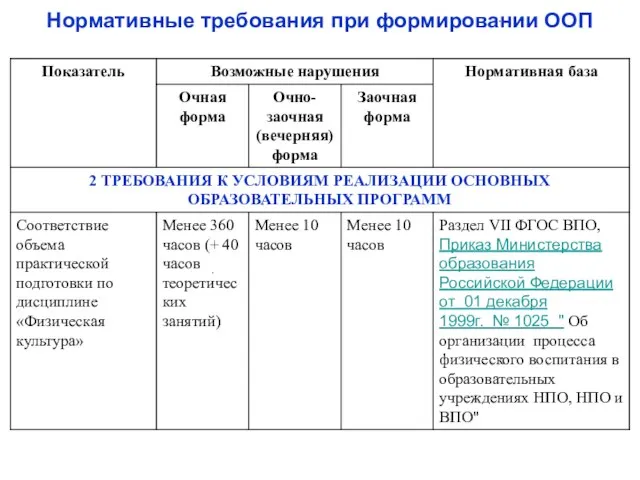 Нормативные требования при формировании ООП