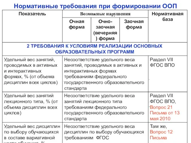 Нормативные требования при формировании ООП