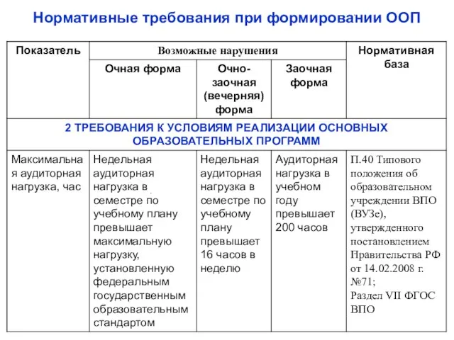 Нормативные требования при формировании ООП