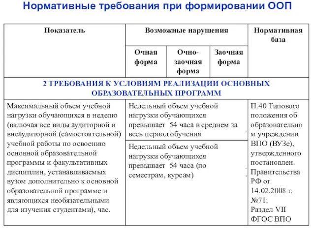 Нормативные требования при формировании ООП