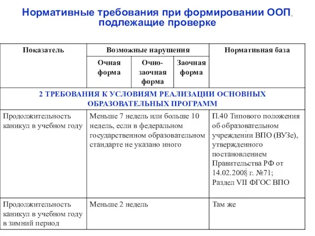 Нормативные требования при формировании ООП, подлежащие проверке