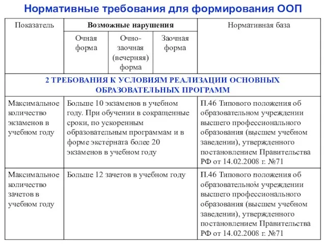 Нормативные требования для формирования ООП