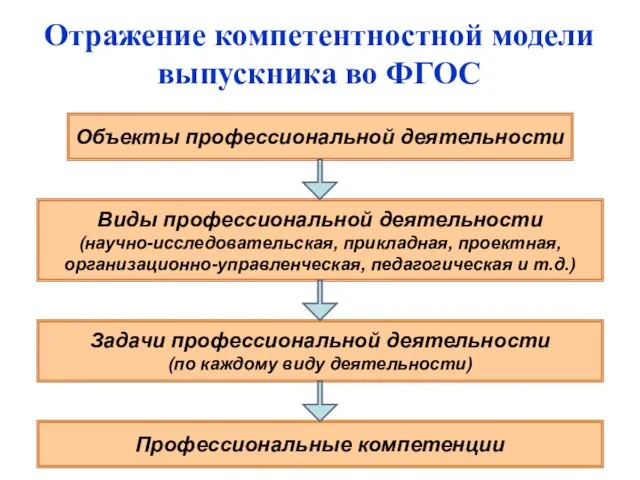 Отражение компетентностной модели выпускника во ФГОС Объекты профессиональной деятельности Виды профессиональной деятельности