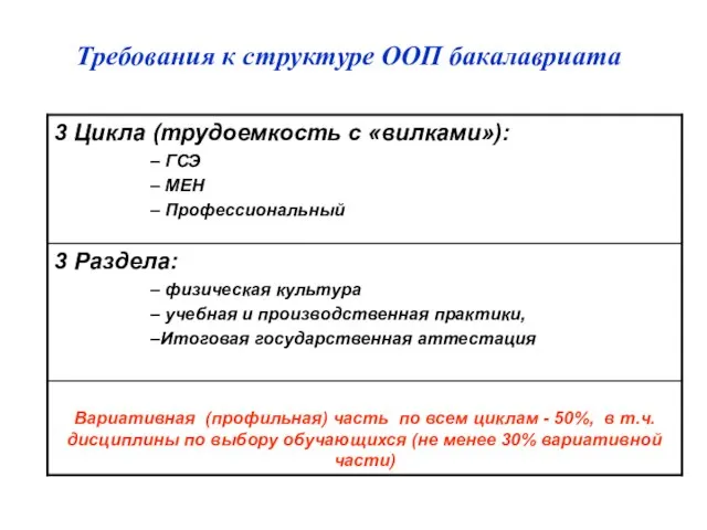 Требования к структуре ООП бакалавриата