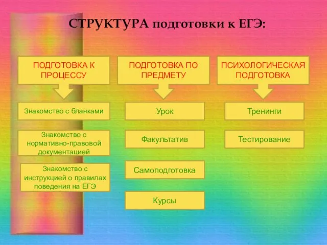 СТРУКТУРА подготовки к ЕГЭ: ПОДГОТОВКА К ПРОЦЕССУ ПОДГОТОВКА ПО ПРЕДМЕТУ ПСИХОЛОГИЧЕСКАЯ ПОДГОТОВКА