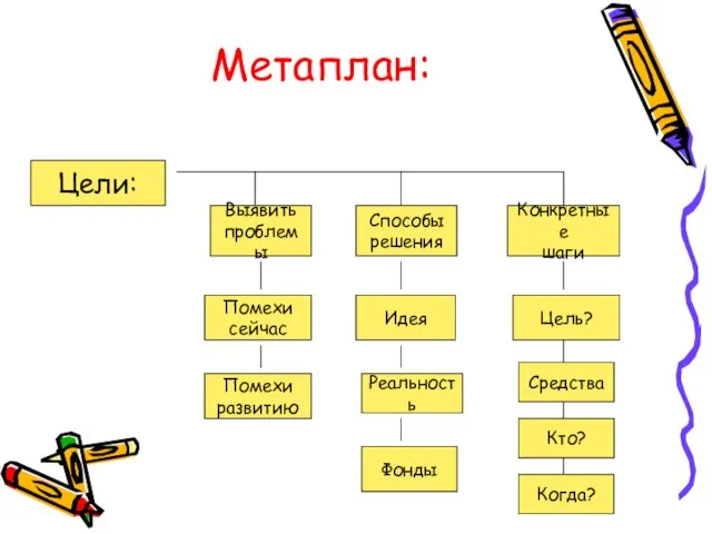 Метаплан: Цели: Выявить проблемы Способы решения Конкретные шаги Помехи сейчас Помехи развитию