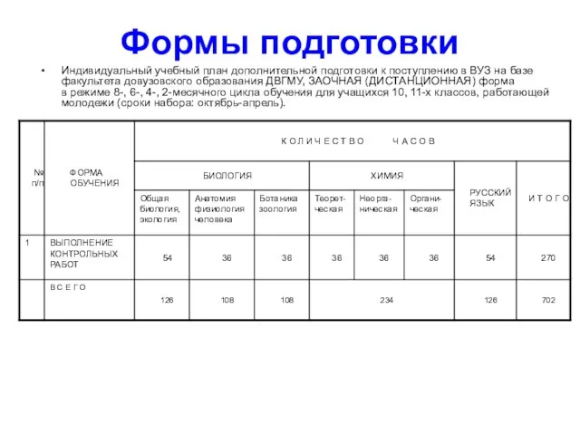 Формы подготовки Индивидуальный учебный план дополнительной подготовки к поступлению в ВУЗ на