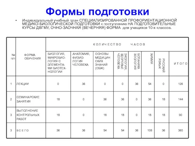 Формы подготовки Индивидуальный учебный план СПЕЦИАЛИЗИРОВАННОЙ ПРОФОРИЕНТАЦИОННОЙ МЕДИКО-БИОЛОГИЧЕСКОЙ ПОДГОТОВКИ к поступлению НА