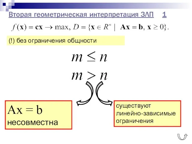 Вторая геометрическая интерпретация ЗЛП 1 (!) без ограничения общности Аx = b несовместна существуют линейно-зависимые ограничения