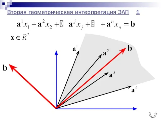 Вторая геометрическая интерпретация ЗЛП 1