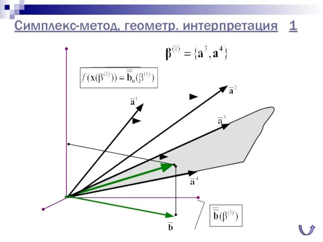 Симплекс-метод, геометр. интерпретация 1