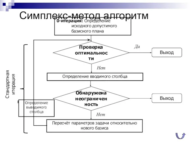 Симплекс-метод алгоритм 0-итерация: Определение исходного допустимого базисного плана Определение выводимого столбца