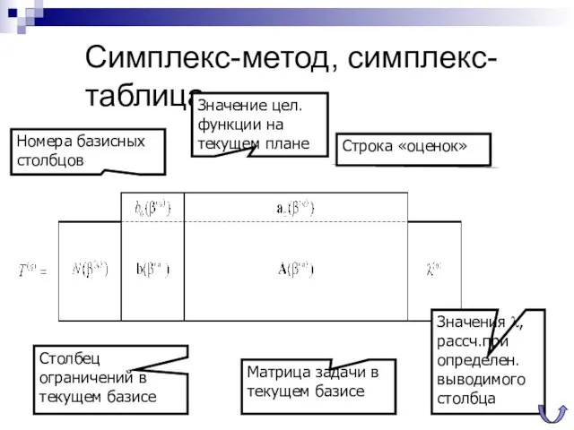 Симплекс-метод, симплекс-таблица Номера базисных столбцов Столбец ограничений в текущем базисе Матрица задачи