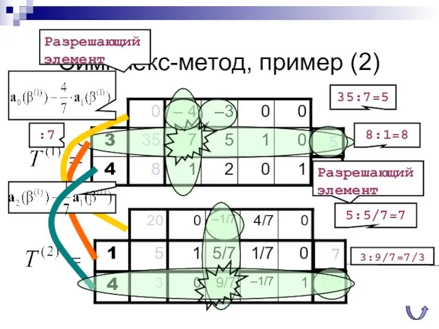 Симплекс-метод, пример (2) 35:7=5 8:1=8 Разрешающий элемент :7 5:5/7=7 3:9/7=7/3 Разрешающий элемент