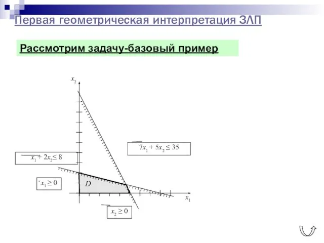 Первая геометрическая интерпретация ЗЛП x2 ≥ 0 x1 ≥ 0 Рассмотрим задачу-базовый пример