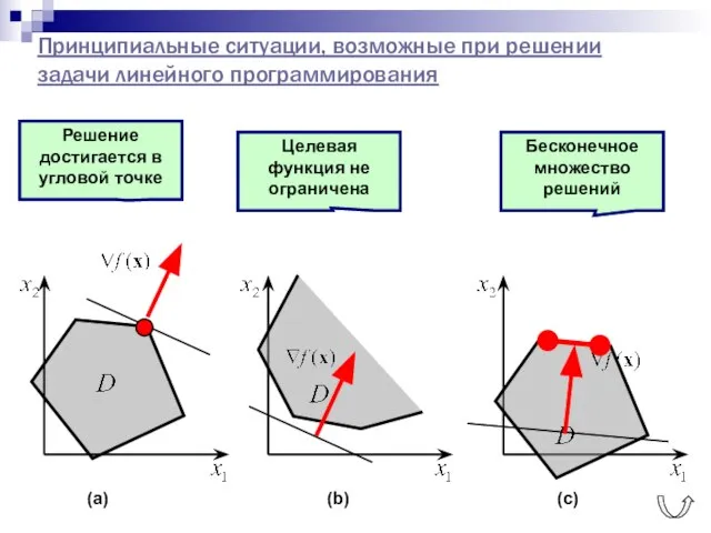 Решение достигается в угловой точке Принципиальные ситуации, возможные при решении задачи линейного