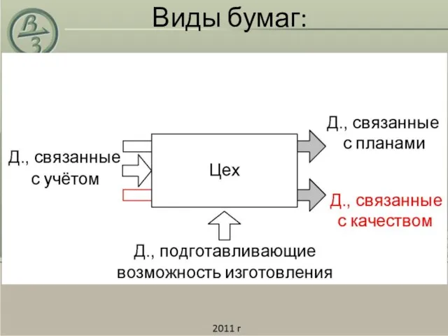 Виды бумаг: