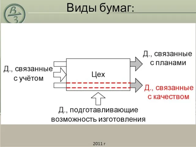 Виды бумаг: