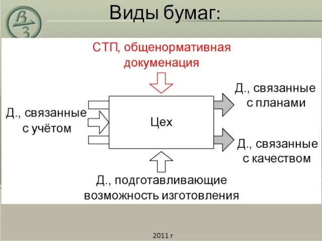 Виды бумаг: