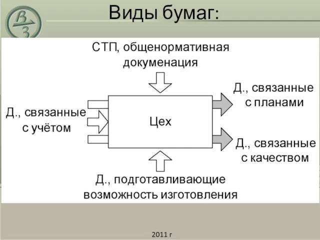 Виды бумаг: