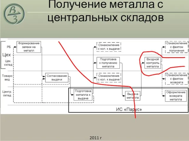 Получение металла с центральных складов