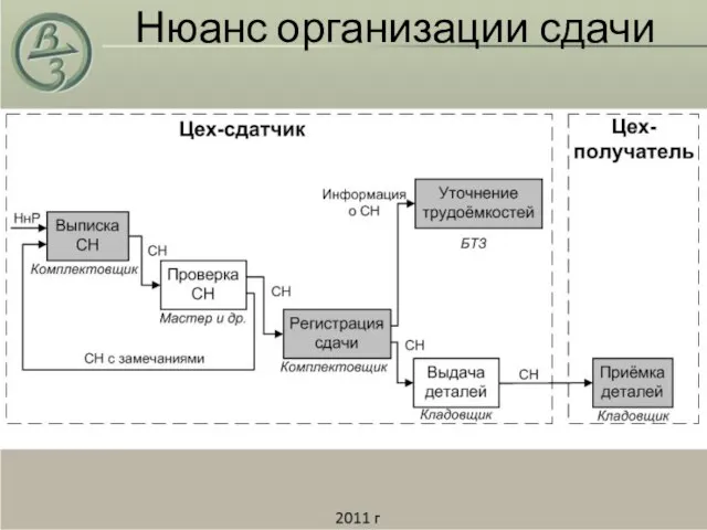 Нюанс организации сдачи