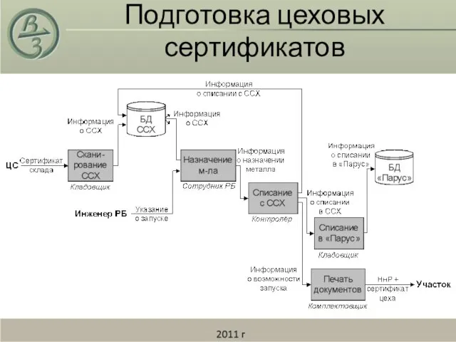 Подготовка цеховых сертификатов