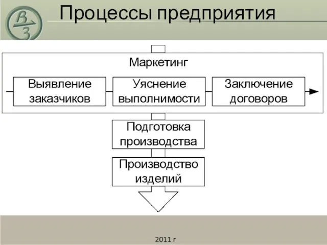 Процессы предприятия