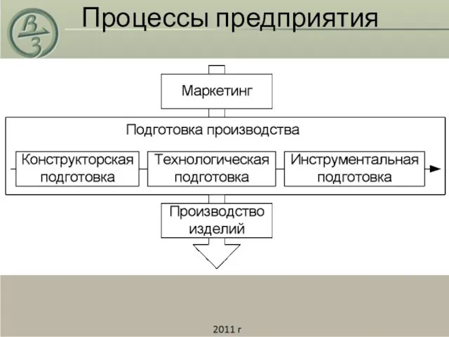 Процессы предприятия