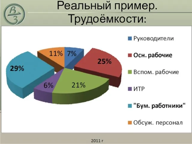 Реальный пример. Трудоёмкости: