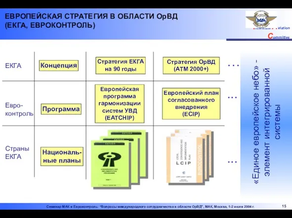 ЕВРОПЕЙСКАЯ СТРАТЕГИЯ В ОБЛАСТИ ОрВД (ЕКГА, ЕВРОКОНТРОЛЬ)