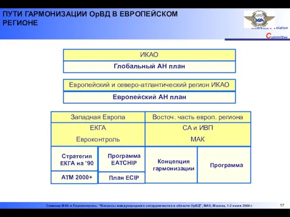 ATM 2000+ ПУТИ ГАРМОНИЗАЦИИ ОрВД В ЕВРОПЕЙСКОМ РЕГИОНЕ ИКАО Глобальный АН план