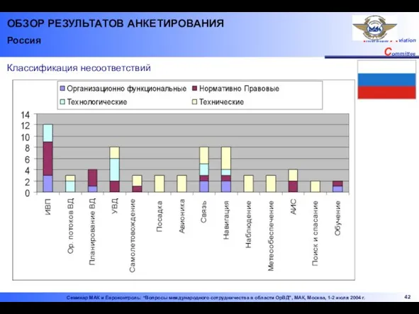 ОБЗОР РЕЗУЛЬТАТОВ АНКЕТИРОВАНИЯ Россия Классификация несоответствий