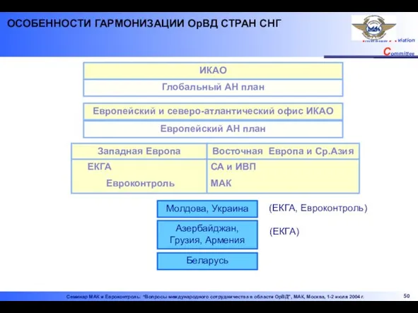 ОСОБЕННОСТИ ГАРМОНИЗАЦИИ ОрВД СТРАН СНГ ИКАО Глобальный АН план Восточная Европа и