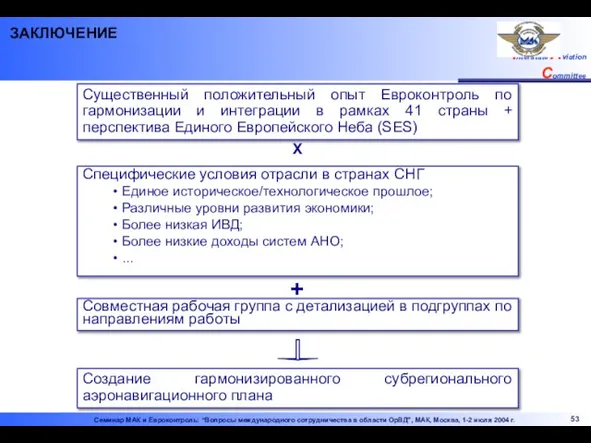 ЗАКЛЮЧЕНИЕ Существенный положительный опыт Евроконтроль по гармонизации и интеграции в рамках 41