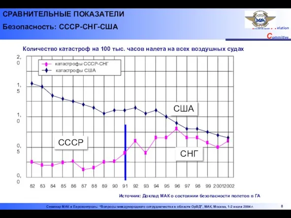 СРАВНИТЕЛЬНЫЕ ПОКАЗАТЕЛИ Безопасность: СССР-СНГ-США