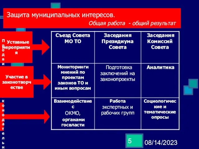 08/14/2023 Уставные мероприятия Продвижение законодательных инициатив Защита муниципальных интересов. Общая работа -