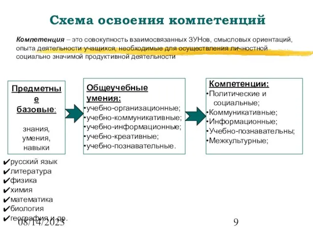 08/14/2023 Схема освоения компетенций Компетенция – это совокупность взаимосвязанных ЗУНов, смысловых ориентаций,