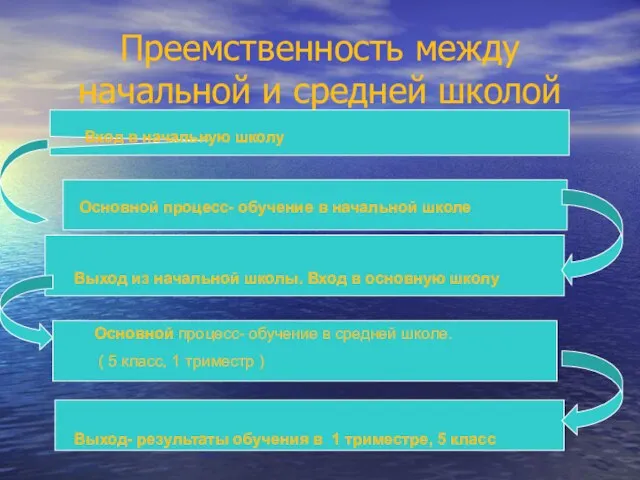 Преемственность между начальной и средней школой Вход в начальную школу Основной процесс-