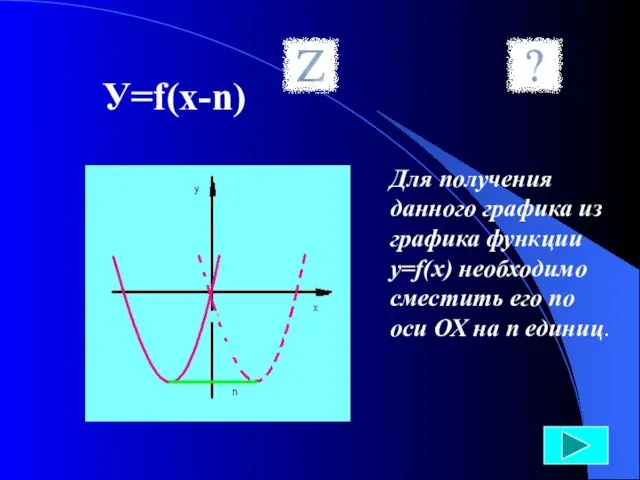 У=f(x-n) Для получения данного графика из графика функции у=f(х) необходимо сместить его