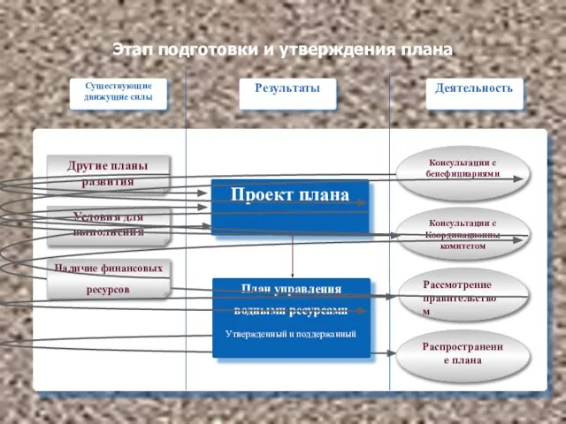 Этап подготовки и утверждения плана