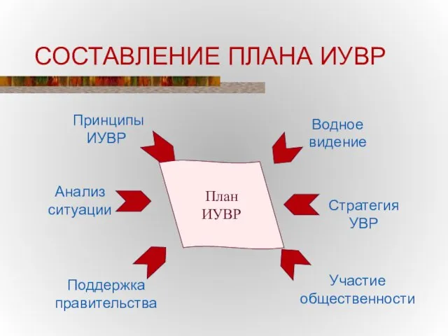 СОСТАВЛЕНИЕ ПЛАНА ИУВР План ИУВР Участие общественности Принципы ИУВР Водное видение Анализ