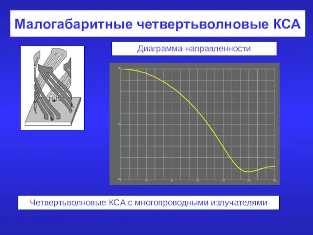 Малогабаритные четвертьволновые КСА Четвертьволновые КСА с многопроводными излучателями Диаграмма направленности