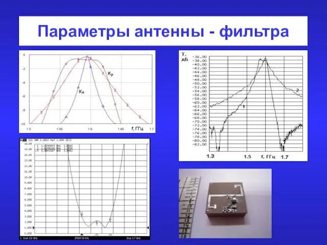 Параметры антенны - фильтра в