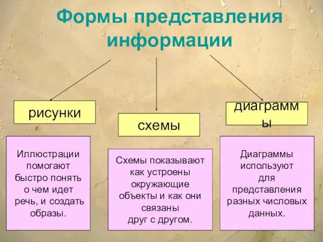 Формы представления информации рисунки схемы диаграммы Иллюстрации помогают быстро понять о чем