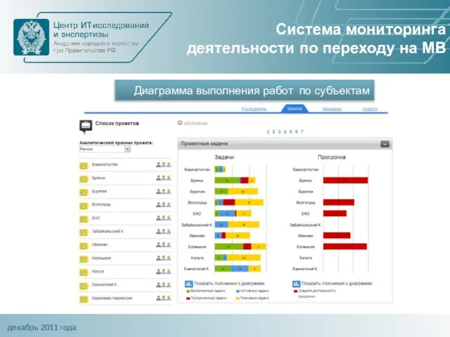 Система мониторинга деятельности по переходу на МВ Диаграмма выполнения работ по субъектам