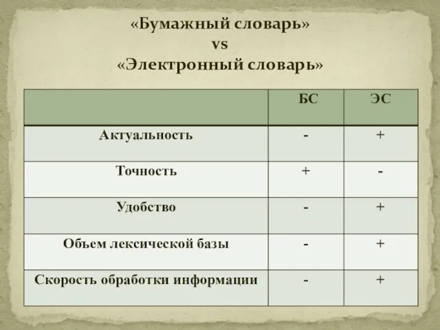 «Бумажный словарь» vs «Электронный словарь»